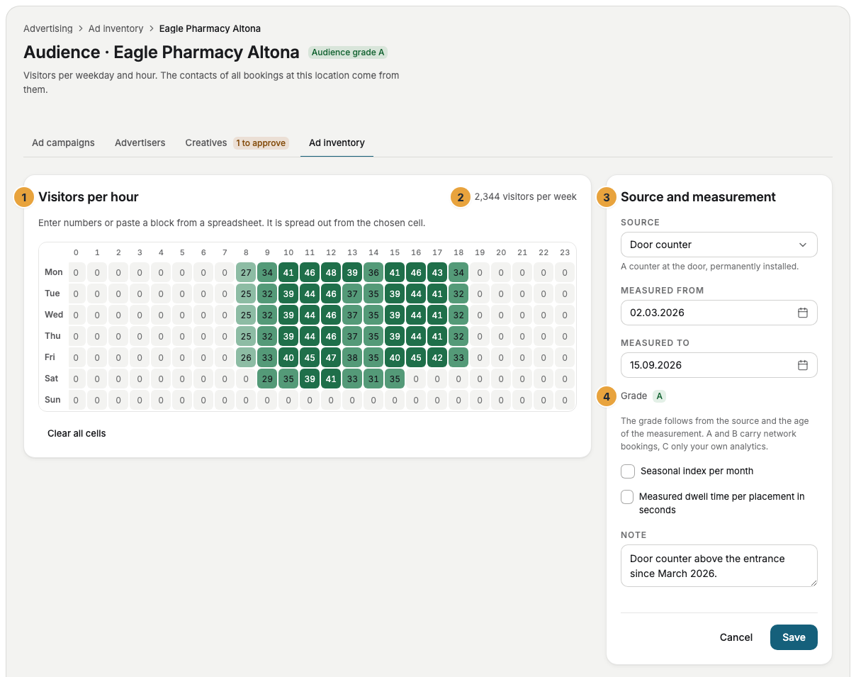 The Audience page of the location Eagle Pharmacy Altona with the Visitors per hour grid (1), the total per week (2), Source and measurement (3), and the grade (4)