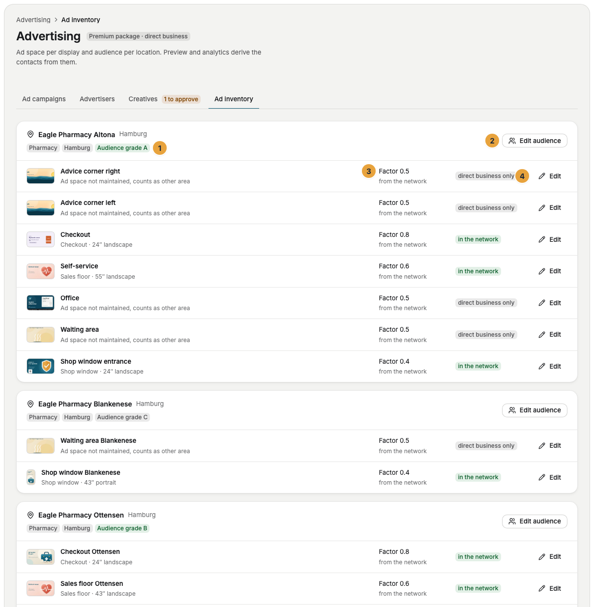 The Ad inventory tab with the displays by location: in the header of a location the grade of the audience (1) and Edit audience (2), for each display placement, format, factor (3) and network, and the Edit button (4)
