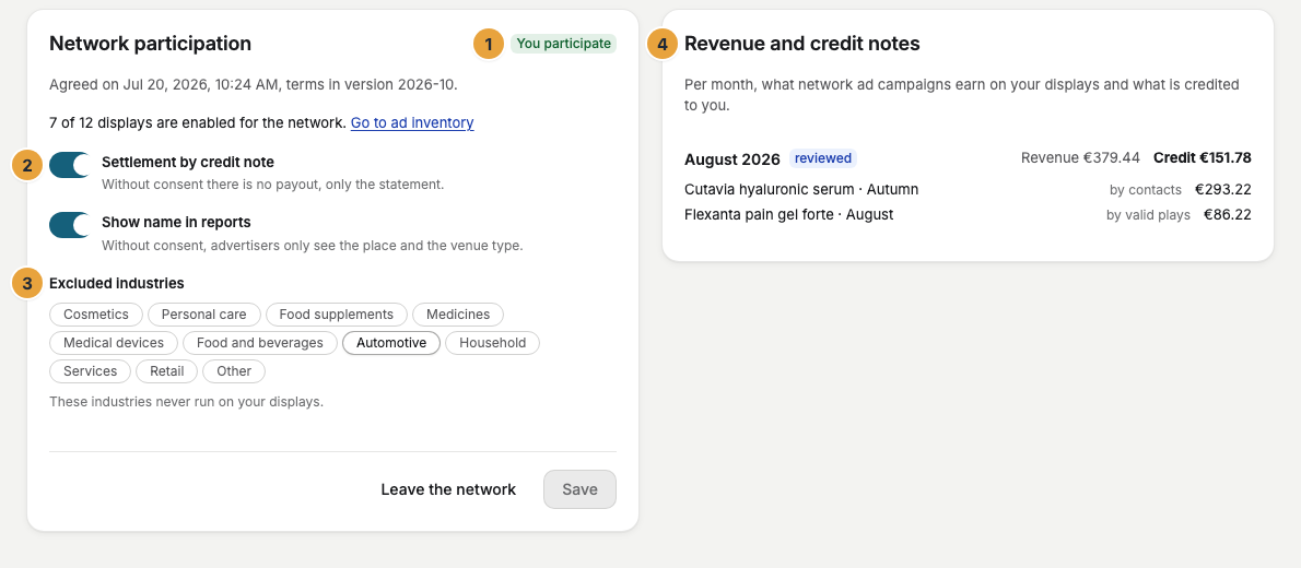 The Network participation card with You participate, the day of consent, and the enabled displays (1), Settlement by credit note (2), the excluded industries (3), and next to them on the right Revenue and credit notes per month (4)