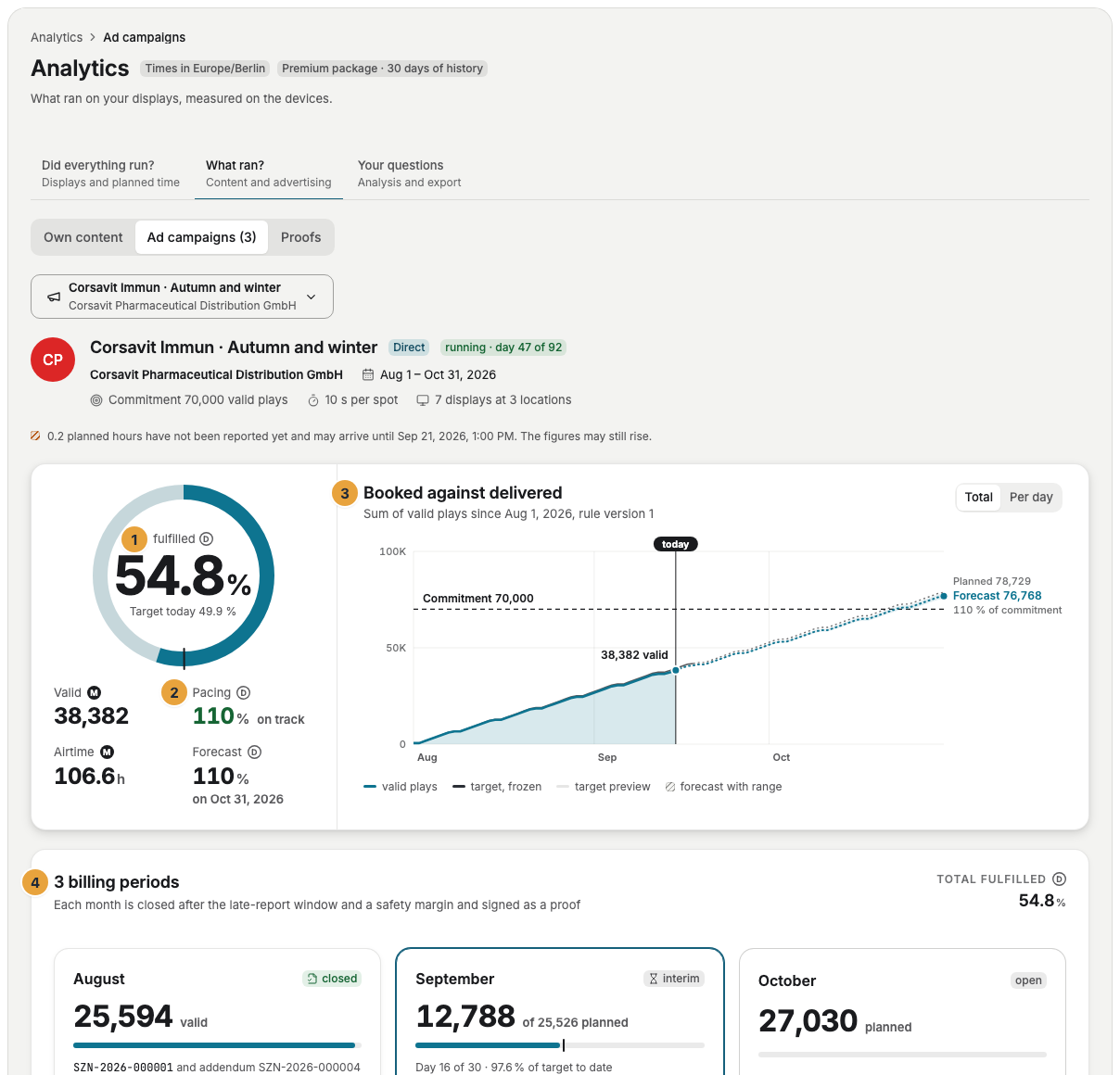 The delivery of the ad campaign Corsavit Immun: the ring with the fulfillment and the target today (1), pacing and forecast (2), the Booked against delivered curve with target, commitment, and forecast including its range (3), and the billing periods as month cards (4)