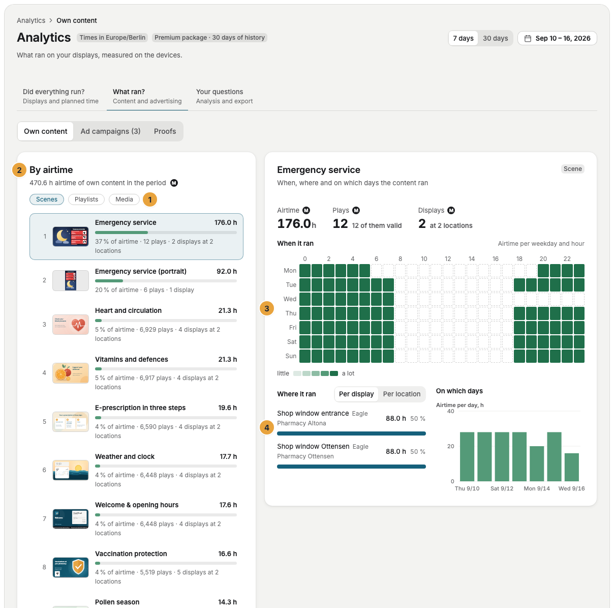The Own content view under What ran? with the choice between scenes, playlists, and media items (1), the ranking By airtime (2), and on the right the chosen scene with the profile When it ran (3) and the distribution Where it ran (4)