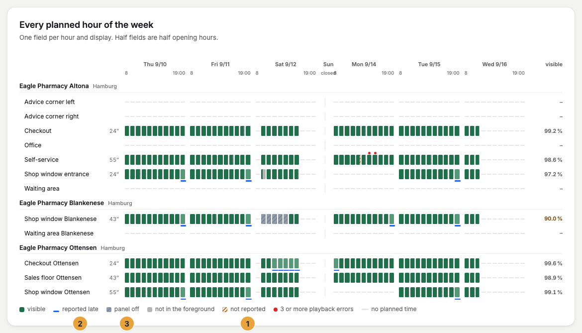 The grid Every planned hour of the week in the Overview view under Did everything run? with one cell per display and hour, a block of panel-off hours in the Blankenese shop window and late-reported hours of the checkout in Ottensen, below it the legend with not reported (1), reported late (2), and panel off (3)