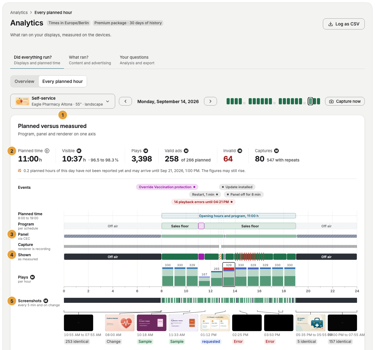 The day of a display with the card Planned versus measured: display and day (1), the numbers of the day starting with planned time (2), the Panel track (3), the Shown track (4), and the filmstrip of screenshots (5), plus an override in the morning, panel off, and a cluster of playback errors in the afternoon
