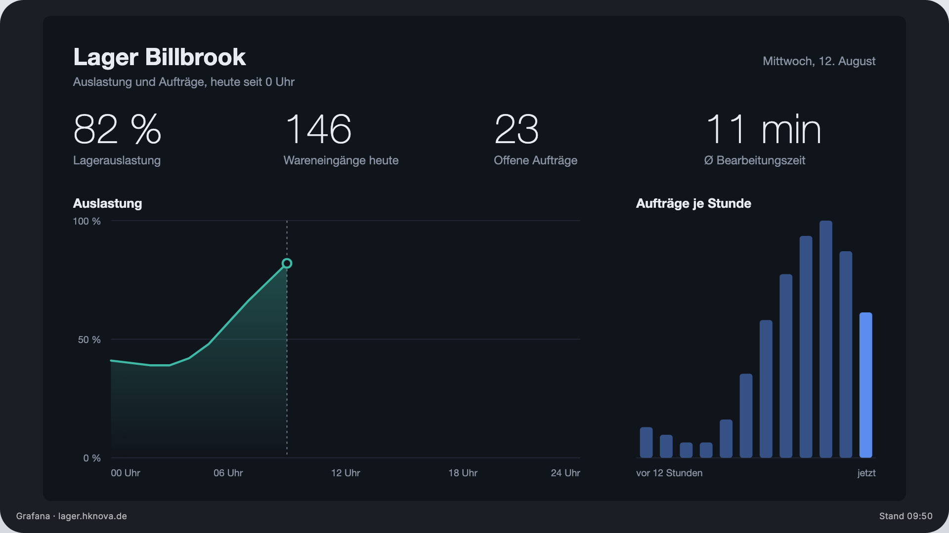 Dashboard in the Full screen view