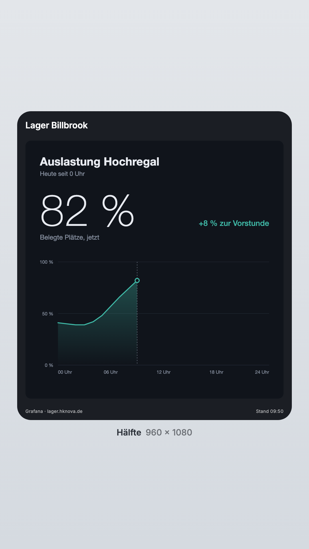 Dashboard in the Half view