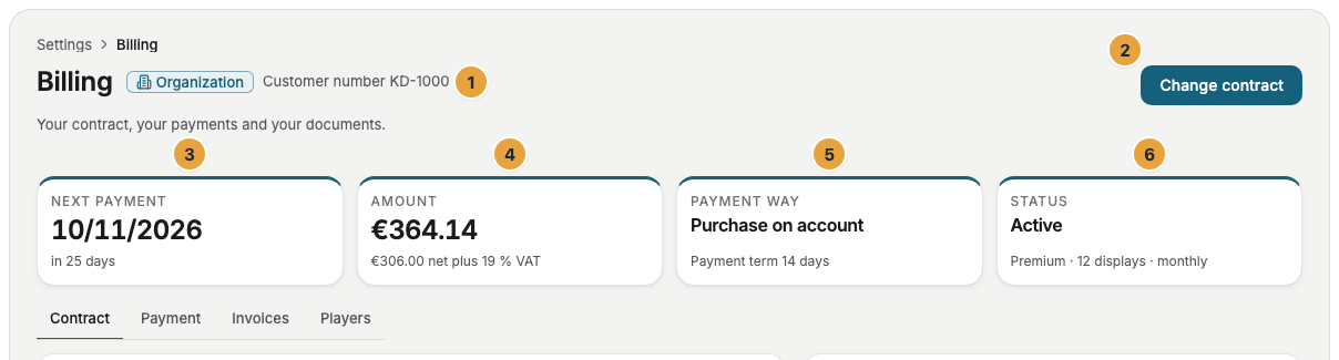 The header of Billing with the customer number (1) and the Change contract button (2) above the four tiles Next payment with due date and deadline (3), Amount with the net line (4), Payment way with Purchase on account (5), and Status with the contract in the footer (6)