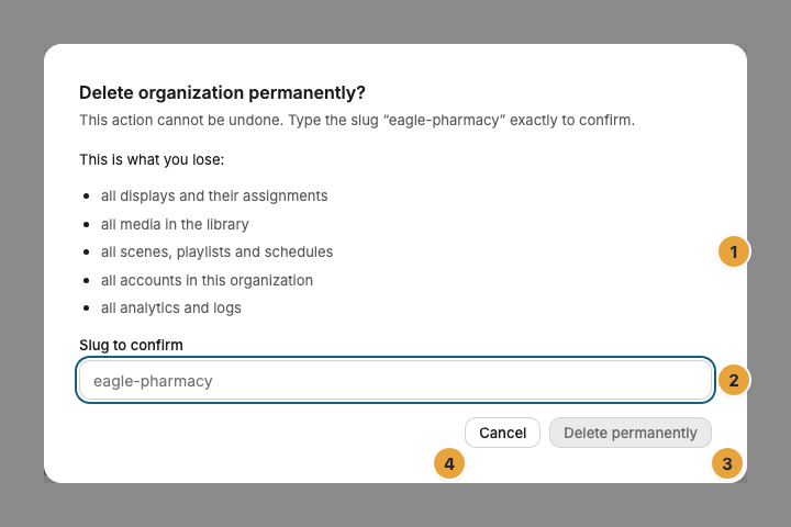 The dialog Delete organization permanently? with the list This is what you lose (1), the Slug to confirm field (2), the still disabled Delete permanently button (3), and Cancel (4)