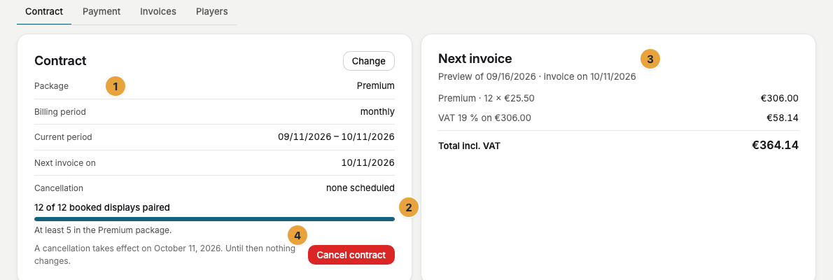 The Contract tab with the Package line (1), the inventory of booked displays as a line with a bar (2), on the right the Next invoice preview with items, subtotal, VAT, and total (3), and at the foot the Cancel contract button (4)