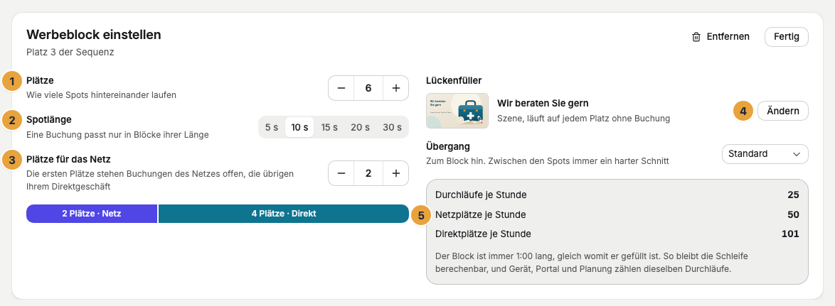 Die Karte Werbeblock einstellen mit Plätzen (1), Spotlänge (2), Plätzen für das Netz (3) und Lückenfüller (4), darunter Durchläufe, Netzplätze und Direktplätze je Stunde (5) und der Satz zur festen Dauer des Blocks