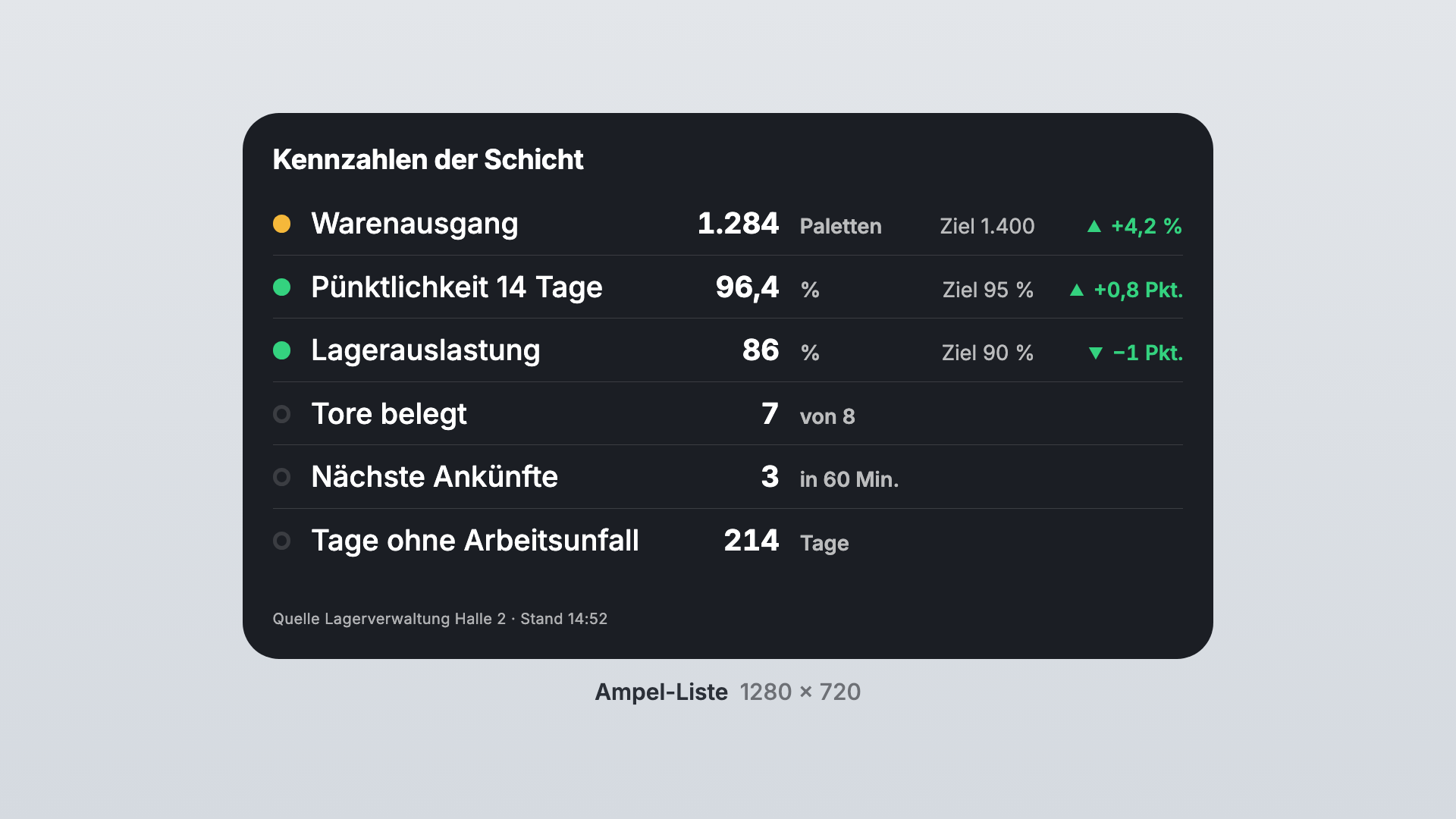 Kennzahlen in der Ansicht Ampel-Liste