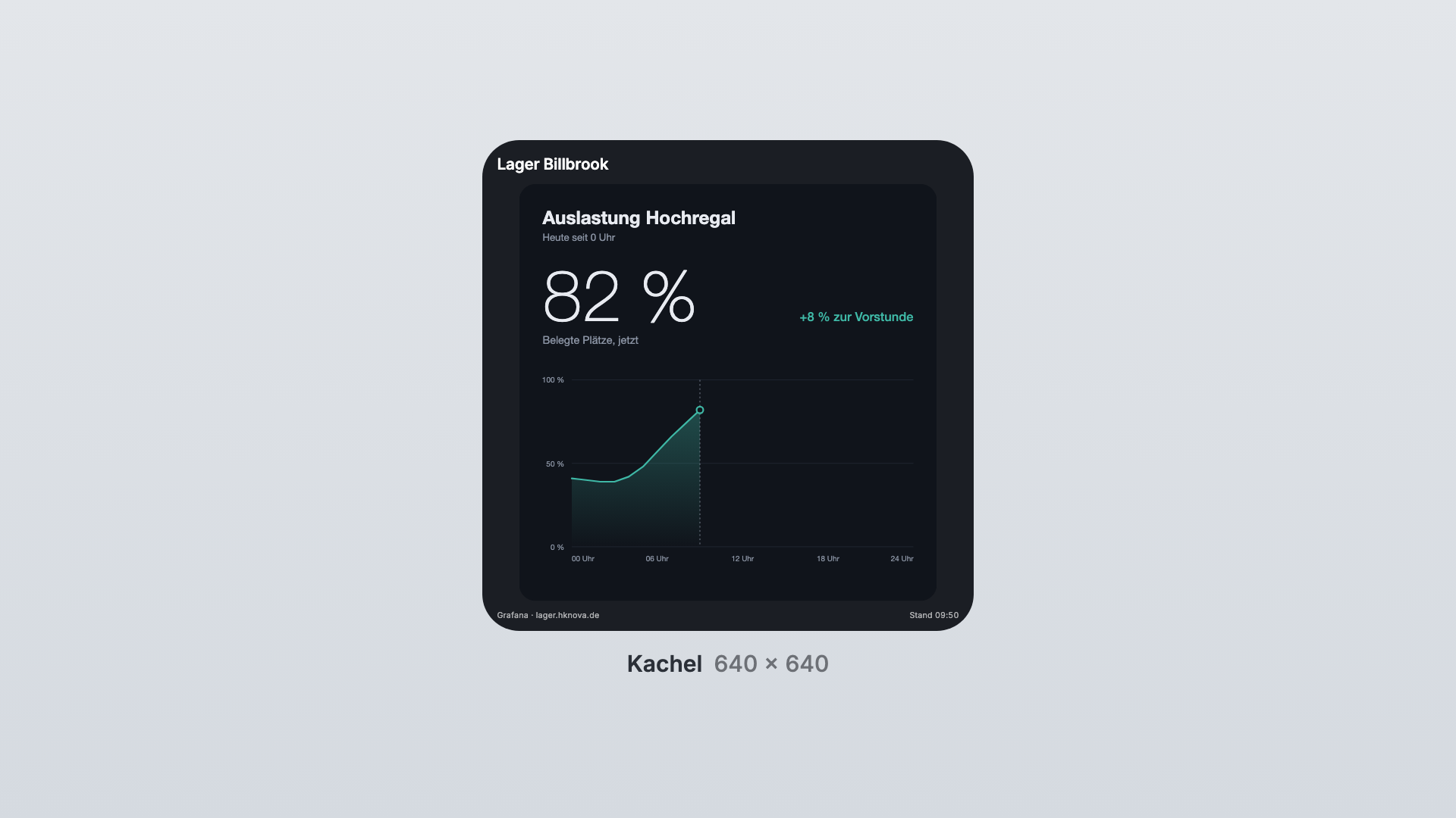 Dashboard in der Ansicht Kachel