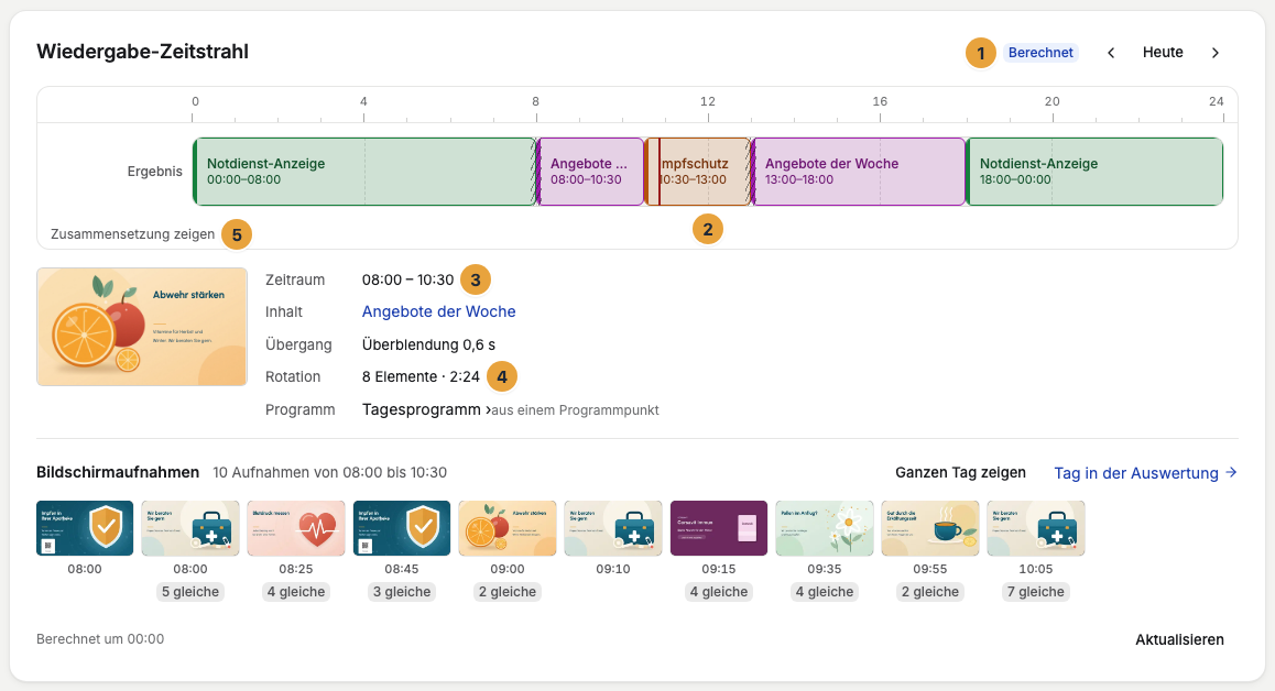 Der Wiedergabe-Zeitstrahl eines Displays mit geöffnetem Abschnitt: das Abzeichen Berechnet (1), der Tagesbalken aus Wiedergabe und Sendepause (2), darunter der Zeitraum des angeklickten Abschnitts mit Inhalt und Übergang (3), seine Rotation aus Zahl der Elemente und Zyklusdauer (4) und die Schaltfläche Zusammensetzung zeigen (5)
