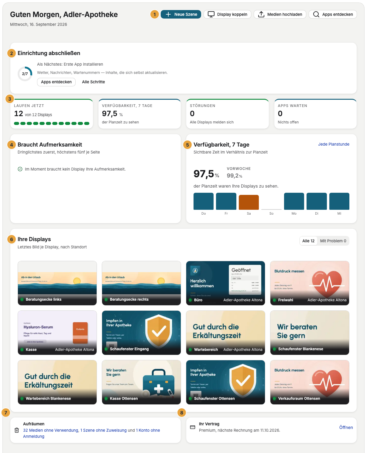 Das Dashboard in voller Länge, ohne Seitenleiste: oben im Kopf der Knopf „Neue Szene“ mit den weiteren Aktionen daneben (1), darunter die Karte „Einrichtung abschließen“ (2), die vier gleich großen Kennzahlen (3), links „Braucht Aufmerksamkeit“ (4) neben der Karte „Verfügbarkeit, 7 Tage“ (5), darunter das Raster „Ihre Displays“ (6) und ganz unten „Aufräumen“ (7) und „Ihr Vertrag“ (8)