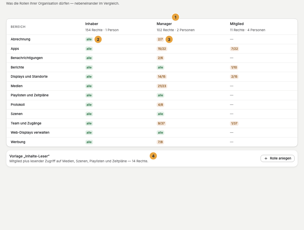 Der Reiter Rollen mit der Matrix Bereiche je Rolle: ein Spaltenkopf mit Rechtezahl und der Zahl der Personen (1), eine Zelle alle (2), eine Zelle mit einem Bruch (3) und die Vorlage Inhalte-Leser unter der Matrix (4)