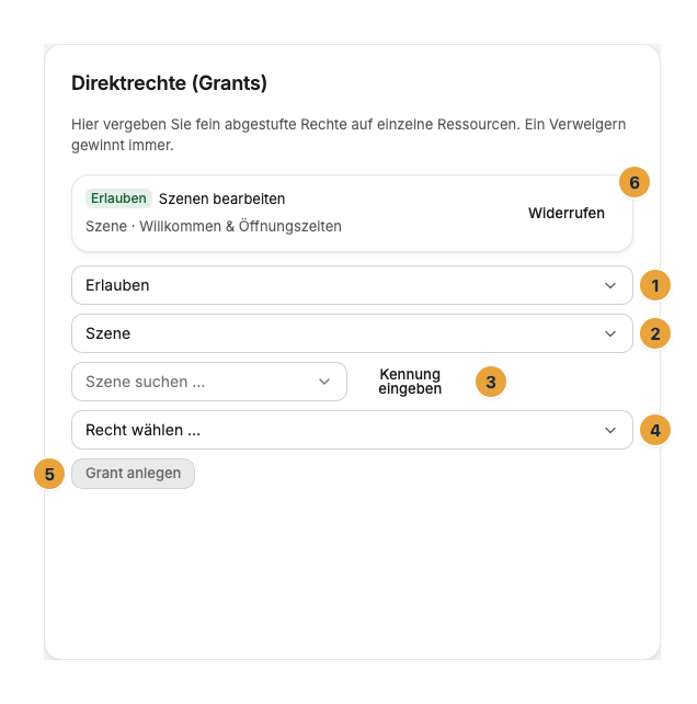 Die Karte Direktrechte (Grants) auf der Seite eines Mitglieds mit der Art Erlauben oder Verweigern (1), dem Ressourcen-Typ (2), der Objektauswahl mit Kennung eingeben (3), der Auswahl Recht wählen … (4), der Schaltfläche Grant anlegen (5) und Widerrufen an einer bestehenden Zeile (6)