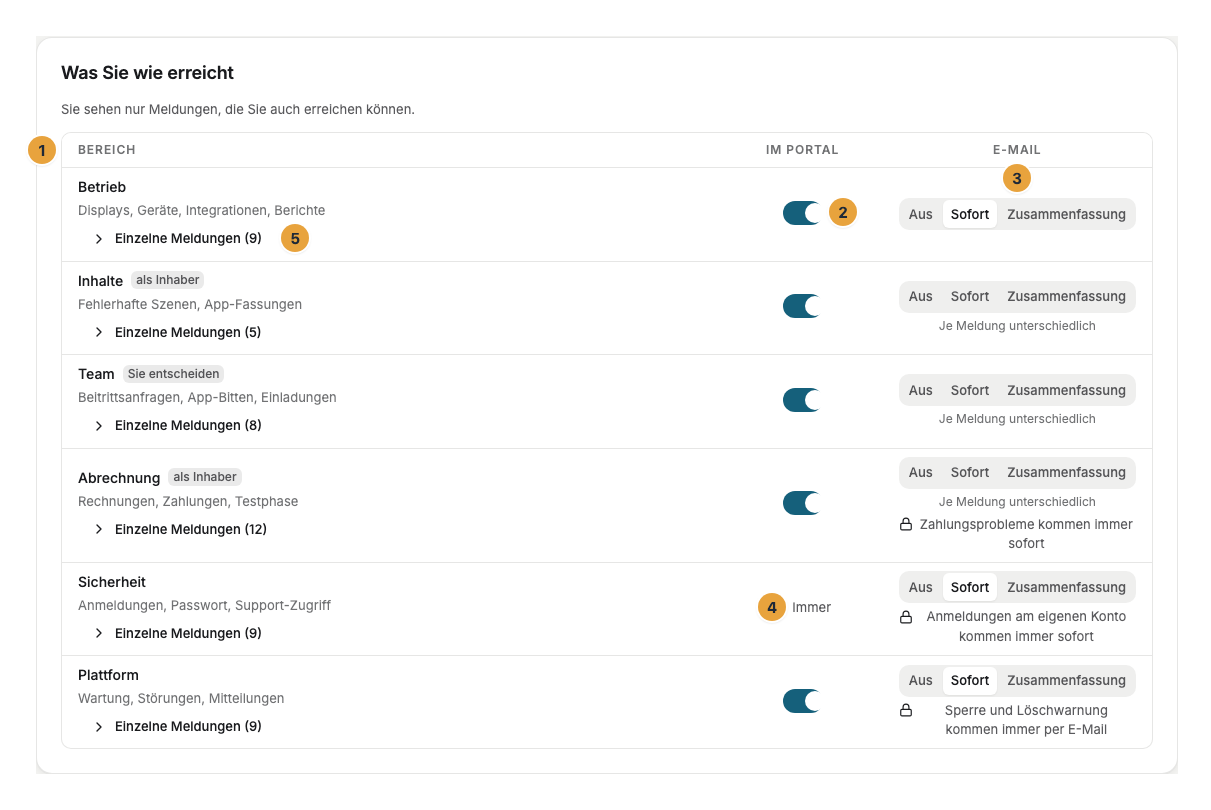 Die Karte Was Sie wie erreicht der Benachrichtigungs-Einstellungen mit der Spalte Bereich (1), dem Schalter Im Portal (2), der Auswahl E-Mail (3), der Zeile Sicherheit mit dem Schloss und der Kennzeichnung Immer (4) und dem Aufklapper Einzelne Meldungen (5)