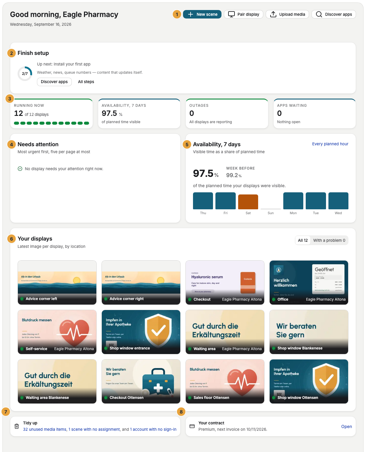 The full-length dashboard without the sidebar: at the top the “New scene” button with more actions beside it (1), below it the “Finish setup” card (2), the four equally sized figures (3), on the left “Needs attention” (4) beside the “Availability, 7 days” card (5), below that the “Your displays” grid (6), and at the bottom “Tidy up” (7) and “Your contract” (8)