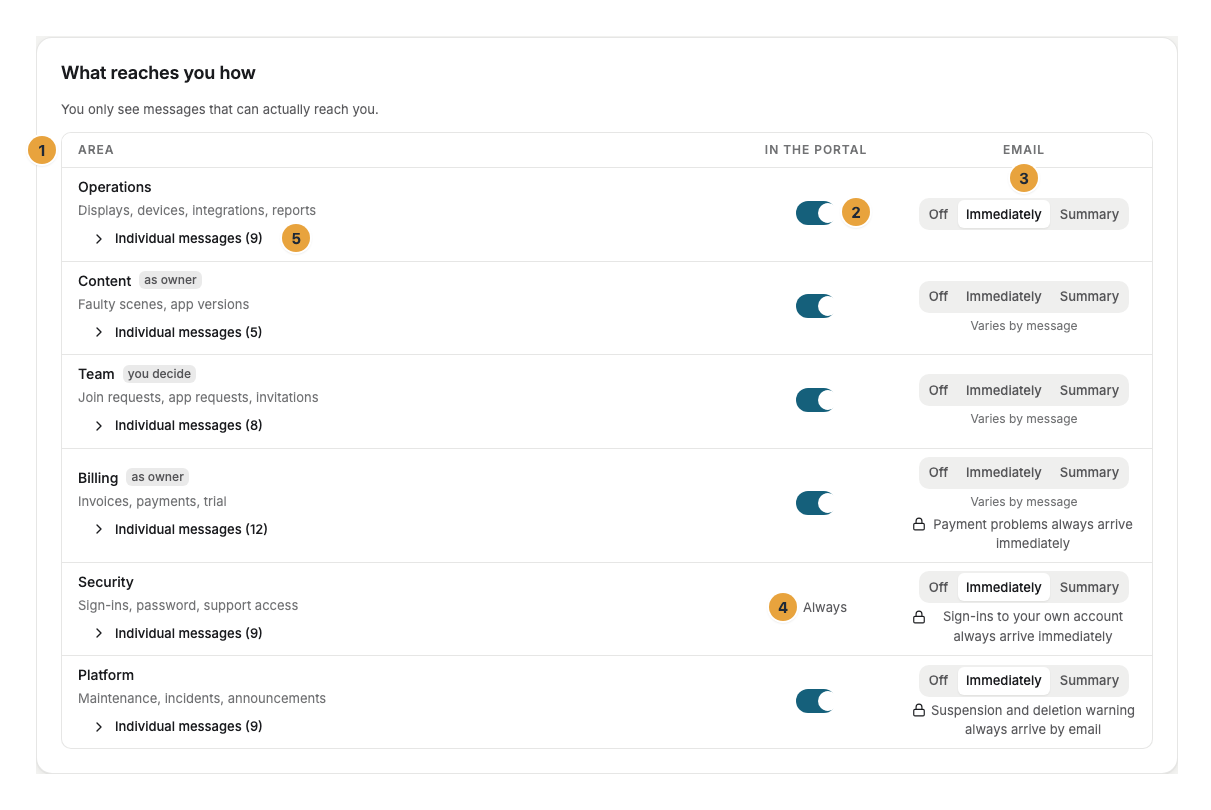 The What reaches you how card of the notification settings with the Area column (1), the In the portal switch (2), the Email selection (3), the Security row with the lock and Always (4), and the Individual messages expander (5)