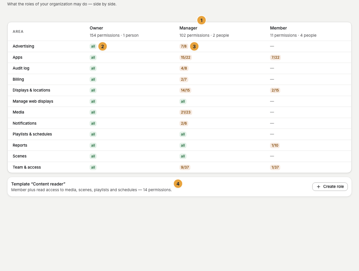 The Roles tab with the matrix of areas per role: a column header with the permission count and the number of people (1), a cell reading “all” (2), a cell with a fraction (3), and the Template Content reader below the matrix (4)