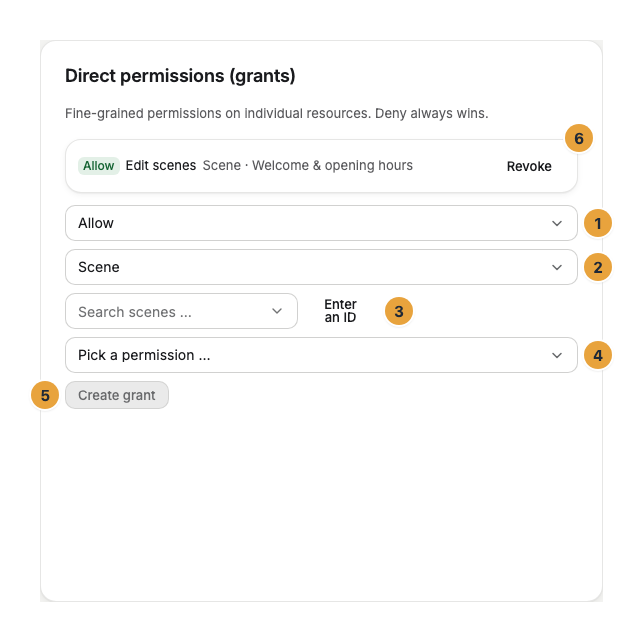 The Direct permissions (grants) card on a member’s page with the kind Allow or Deny (1), the resource type (2), the object picker with Enter an ID (3), the selection Pick a permission … (4), the Create grant button (5), and Revoke on an existing row (6)